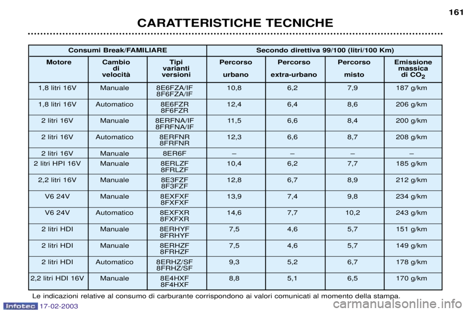 Peugeot 406 2003 Manuale del proprietario (in Italian) 17-02-2003
CARATTERISTICHE TECNICHE161
Le indicazioni relative al consumo di carburante corrispondono ai valori comunicati al momento della stampa.Consumi Break/FAMILIARE Secondo direttiva 99/100 (lit Peugeot 406 2003 Manuale del proprietario (in Italian) 17-02-2003
CARATTERISTICHE TECNICHE161
Le indicazioni relative al consumo di carburante corrispondono ai valori comunicati al momento della stampa.Consumi Break/FAMILIARE Secondo direttiva 99/100 (lit