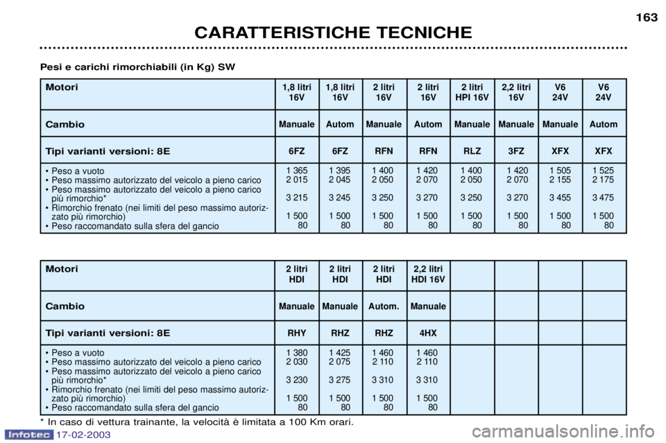Peugeot 406 2003 Manuale del proprietario (in Italian) 17-02-2003
CARATTERISTICHE TECNICHE163
Motori Cambio
Tipi varianti versioni: 8E
¥ Peso a vuoto
¥ Peso massimo autorizzato del veicolo a pieno carico
¥ Peso massimo autorizzato del veicolo a pieno Peugeot 406 2003 Manuale del proprietario (in Italian) 17-02-2003
CARATTERISTICHE TECNICHE163
Motori Cambio
Tipi varianti versioni: 8E
¥ Peso a vuoto
¥ Peso massimo autorizzato del veicolo a pieno carico
¥ Peso massimo autorizzato del veicolo a pieno