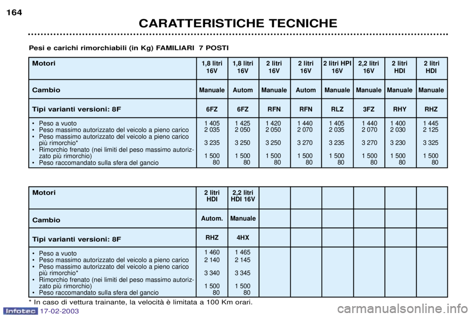 Peugeot 406 2003 Manuale del proprietario (in Italian) 17-02-2003
CARATTERISTICHE TECNICHE
164
Motori Cambio
Tipi varianti versioni: 8F
¥ Peso a vuoto
¥ Peso massimo autorizzato del veicolo a pieno carico
¥ Peso massimo autorizzato del veicolo a pien Peugeot 406 2003 Manuale del proprietario (in Italian) 17-02-2003
CARATTERISTICHE TECNICHE
164
Motori Cambio
Tipi varianti versioni: 8F
¥ Peso a vuoto
¥ Peso massimo autorizzato del veicolo a pieno carico
¥ Peso massimo autorizzato del veicolo a pien