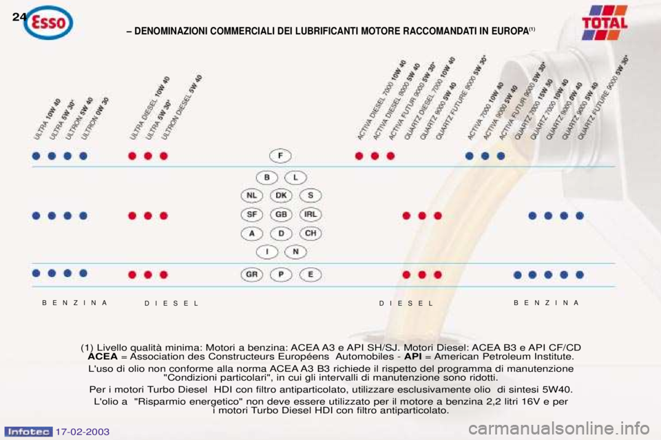 Peugeot 406 2003  Manuale del proprietario (in Italian) 17-02-2003
Ð DENOMINAZIONI COMMERCIALI DEI LUBRIFICANTI MOTORE RACCOMANDATI IN EUROPA(1)
BENZINA BENZINA24
(1) Livello qualitˆ minima: Motori a benzina: ACEA A3 e API SH/SJ. Motori Diesel: ACEA B3 e