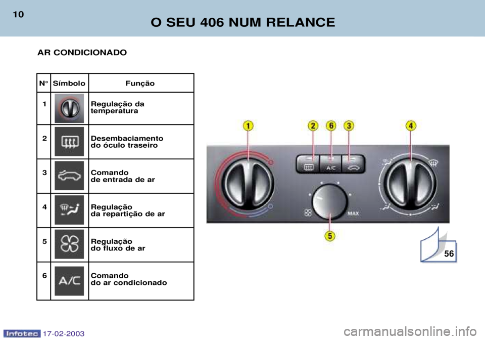 Peugeot 406 2003  Manual do proprietário (in Portuguese) 17-02-2003
O SEU 406 NUM RELANCE
10
N¡ S’mbolo 
1 
temperatura
2 Desembaciamento
do —culo traseiro
3 Comando
de entrada de ar
4 

5 
do fluxo de ar
6 Comando do ar condicionado56
AR CONDICIONADO 