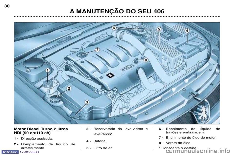 Peugeot 406 2003  Manual do proprietário (in Portuguese) 17-02-2003
A MANUTEN‚ÌO DO SEU 406
30
Motor Diesel Turbo 2 litros 
HDI (90 ch/110 ch) 1 -

2 - Complemento de l’quido de arrefecimento. 3 -
Reservat—rio do lava-vidros e lava-far—is*.
4 - Bat