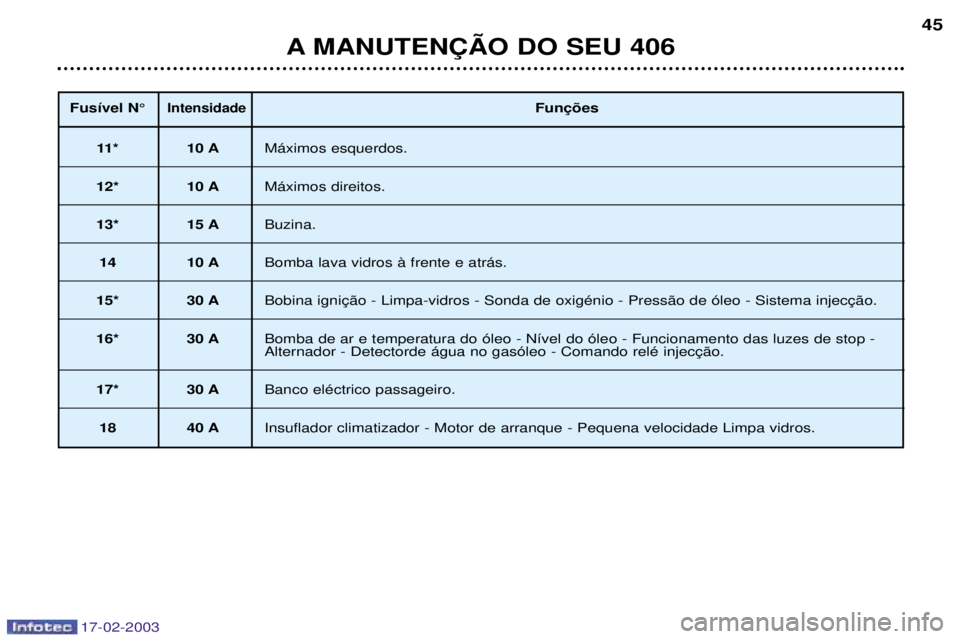 Peugeot 406 2003  Manual do proprietário (in Portuguese) 17-02-2003
Fus’vel N¡Intensidade
11* 10 AM‡ximos esquerdos.
12* 10 A M‡ximos direitos.
13* 15 ABuzina.
14 10 ABomba lava vidros ˆ frente e atr‡s.
15* 30 A 
16* 30 A Bomba de ar e temperatura