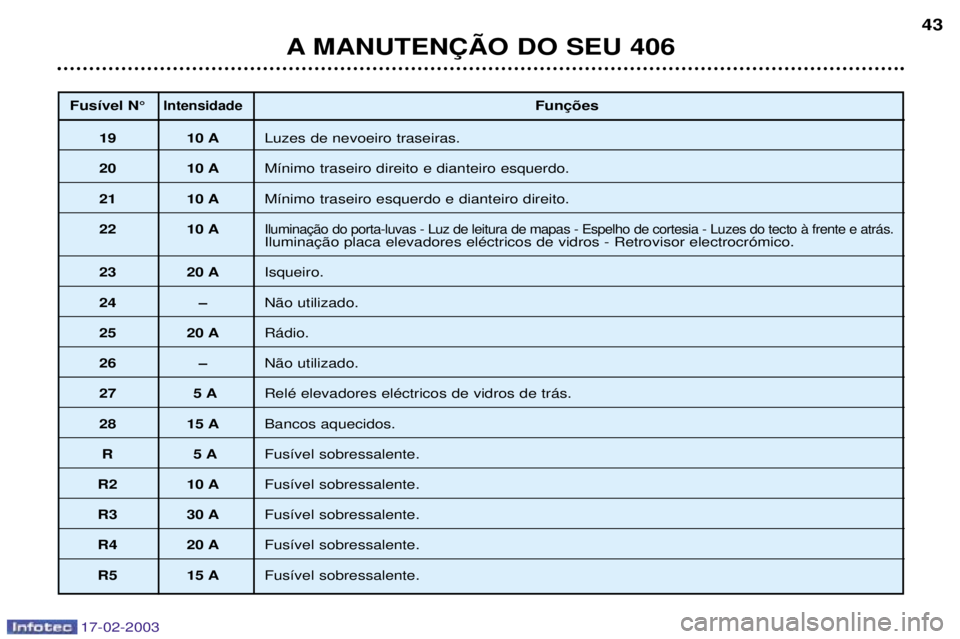 Peugeot 406 2003  Manual do proprietário (in Portuguese) 17-02-2003
Fus’vel N¡Intensidade
19 10 ALuzes de nevoeiro traseiras.
20 10 AM’nimo traseiro direito e dianteiro esquerdo.
21 10 AM’nimo traseiro esquerdo e dianteiro direito.
22 10 A

23 20 A I