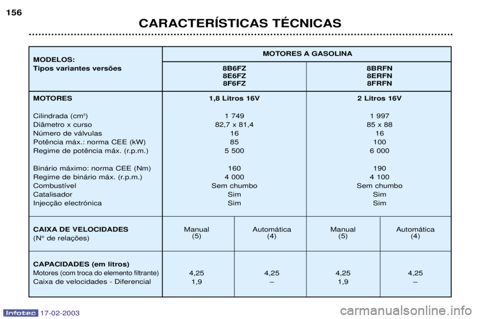 Peugeot 406 2003  Manual do proprietário (in Portuguese) 17-02-2003
1,8 Litros 16V 2 Litros 16V1 749 1 997
82,7 x 81,4 85 x 88 16 16
85 100
5 500 6 000
160 190
4 000 4 100
Sem chumbo Sem chumbo Sim Sim
Sim Sim
Manual Autom‡tica Manual Autom‡tica (5) (4)