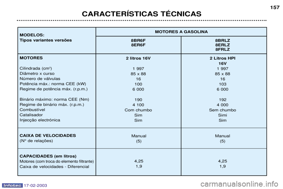 Peugeot 406 2003  Manual do proprietário (in Portuguese) 17-02-2003
CARACTERêSTICAS TƒCNICAS157
MOTORES A GASOLINA
MODELOS: 
Tipos variantes vers›es 8BR6F 8BRLZ
8ER6F 8ERLZ 8FRLZ
MOTORES Cilindrada (cm 3
)
Di‰metro x curso Nœmero de v‡lvulas
 Bin