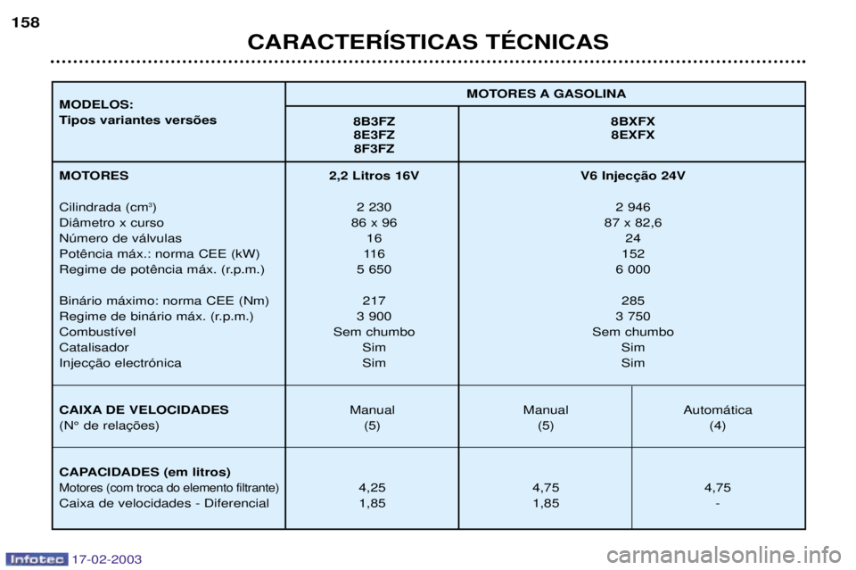 Peugeot 406 2003  Manual do proprietário (in Portuguese) 17-02-2003
CARACTERêSTICAS TƒCNICAS
158
MOTORES A GASOLINA
MODELOS: 
Tipos variantes vers›es 8B3FZ 8BXFX
8E3FZ 8EXFX 8F3FZ
MOTORES Cilindrada (cm 3
)
Di‰metro x curso Nœmero de v‡lvulas
 Bin