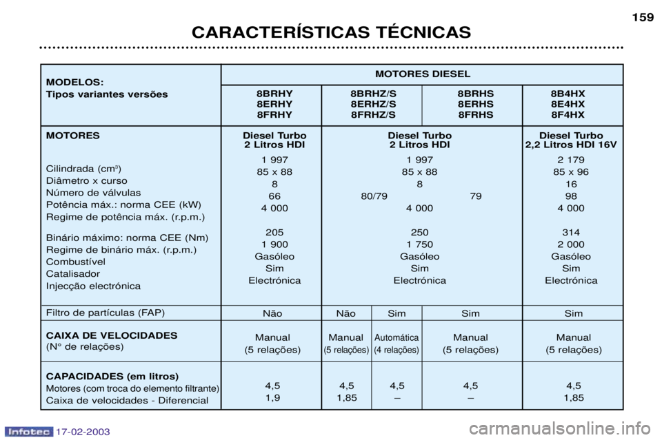 Peugeot 406 2003  Manual do proprietário (in Portuguese) 17-02-2003
Diesel Turbo Diesel Turbo Diesel Turbo2 Litros HDI 2 Litros HDI 2,2 Litros HDI 16V
1 997 1 997 2 179
85 x 88 85 x 88 85 x 96 88 1 6
66 80/79 79 98
4 000 4 000 4 000
205 250 314
1 900 1 750 