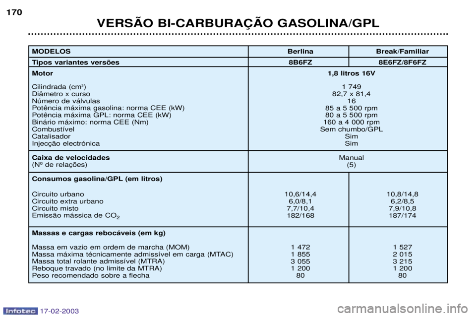 Peugeot 406 2003  Manual do proprietário (in Portuguese) 17-02-2003
VERSÌO BI-CARBURA‚ÌO GASOLINA/GPL
170
MODELOS  
Tipos variantes vers›esMotor Cilindrada (cm
3
)
Di‰metro x curso Nœmero de v‡lvulasBin‡rio m‡ximo: norma CEE (Nm)Combust’vel