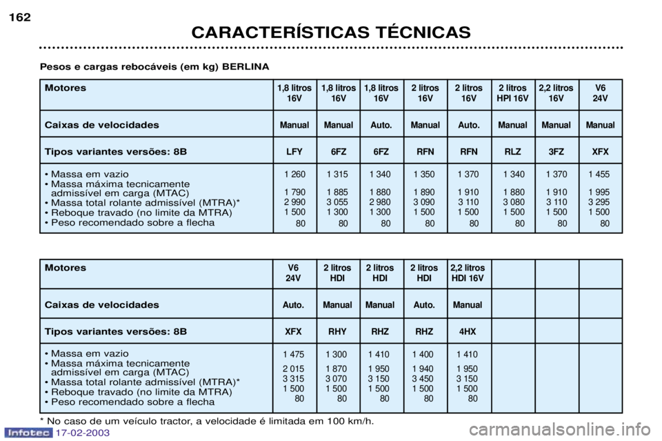 Peugeot 406 2003 Manual do proprietário (in Portuguese) 17-02-2003
CARACTERêSTICAS TƒCNICAS
162
Motores Caixas de velocidades
Tipos variantes vers›es: 8B
¥ Massa em vazio
¥ Massa m‡xima tecnicamente
admiss’vel em carga (MTAC)
¥ Massa total r Peugeot 406 2003 Manual do proprietário (in Portuguese) 17-02-2003
CARACTERêSTICAS TƒCNICAS
162
Motores Caixas de velocidades
Tipos variantes vers›es: 8B
¥ Massa em vazio
¥ Massa m‡xima tecnicamente
admiss’vel em carga (MTAC)
¥ Massa total r