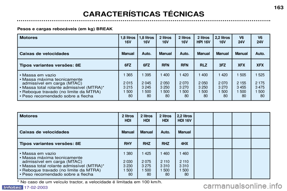 Peugeot 406 2003 Manual do proprietário (in Portuguese) 17-02-2003
CARACTERêSTICAS TƒCNICAS163
Motores Caixas de velocidades
Tipos variantes vers›es: 8E
¥ Massa em vazio
¥ Massa m‡xima tecnicamente
admiss’vel em carga (MTAC)
¥ Massa total ro Peugeot 406 2003 Manual do proprietário (in Portuguese) 17-02-2003
CARACTERêSTICAS TƒCNICAS163
Motores Caixas de velocidades
Tipos variantes vers›es: 8E
¥ Massa em vazio
¥ Massa m‡xima tecnicamente
admiss’vel em carga (MTAC)
¥ Massa total ro