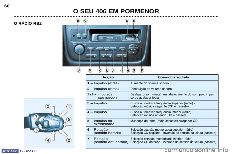 Peugeot 406 2003  Manual do proprietário (in Portuguese) 17-02-2003
O SEU 406 EM PORMENOR
60
O RçDIO RB2
1 Ð Impulso (atr‡s)
2 Ð  Impulso (atr‡s)
Comando executado
Aumento do volume sonoro 
1+2 Ð
Impulsos  simult‰neos
3 Ð  ImpulsoDesligar o som (