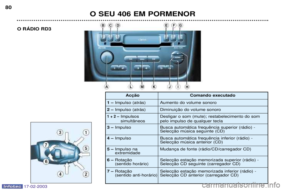 Peugeot 406 2003  Manual do proprietário (in Portuguese) 17-02-2003
O SEU 406 EM PORMENOR
80
O RçDIO RD3
1 Ð Impulso (atr‡s)
2 Ð  Impulso (atr‡s) Comando executado
Aumento do volume sonoro 
1 + 2 ÐImpulsos  simult‰neos
3 Ð  Impulso  Desligar o so