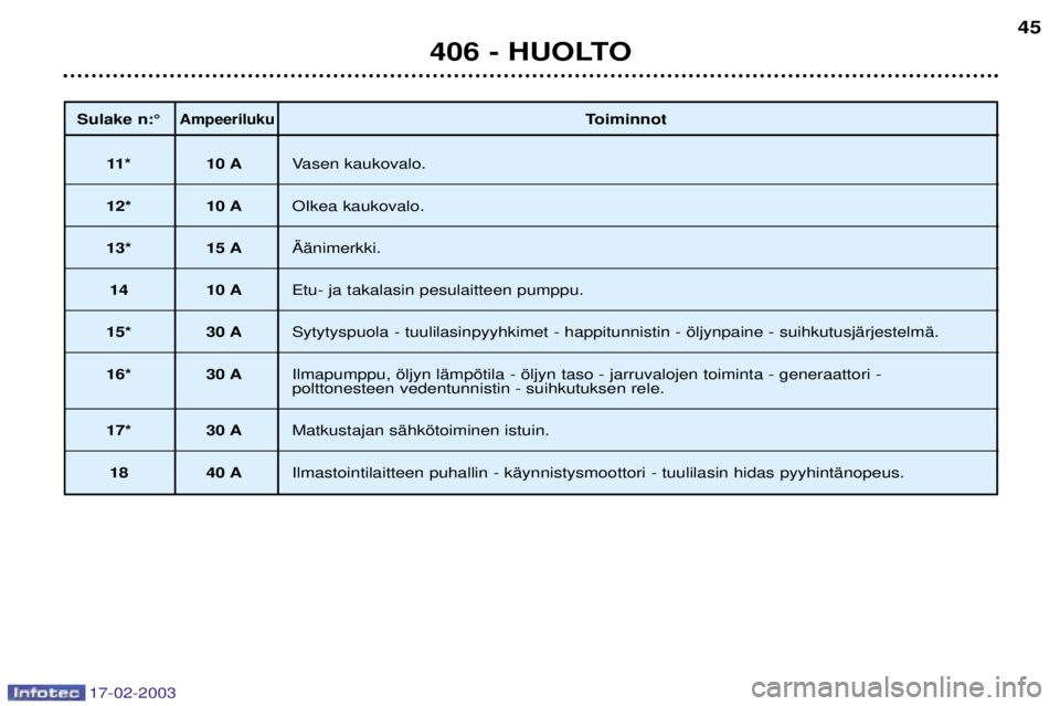 Peugeot 406 2003  Omistajan käsikirja (in Finnish) 17-02-2003
Sulake n:¡AmpeerilukuToiminnot
11* 10 AVasen kaukovalo.
12* 10 A OIkea kaukovalo.
13* 15 A€Šnimerkki.
14 10 AEtu- ja takalasin pesulaitteen pumppu.
15* 30 A Sytytyspuola - tuulilasinpyy