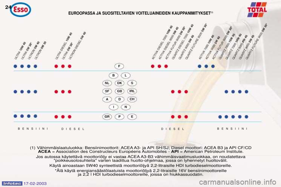 Peugeot 406 2003  Omistajan käsikirja (in Finnish) 17-02-2003
EUROOPASSA JA SUOSITELTAVIEN VOITELUAINEIDEN KAUPPANIMITYKSET(1)
BENSIINI
BENSIINI 
24
(1) VŠhimmŠislaatuluokka: Bensiinimoottorit: ACEA A3- ja API SH/SJ; Diesel moottori: ACEA B3 ja API 