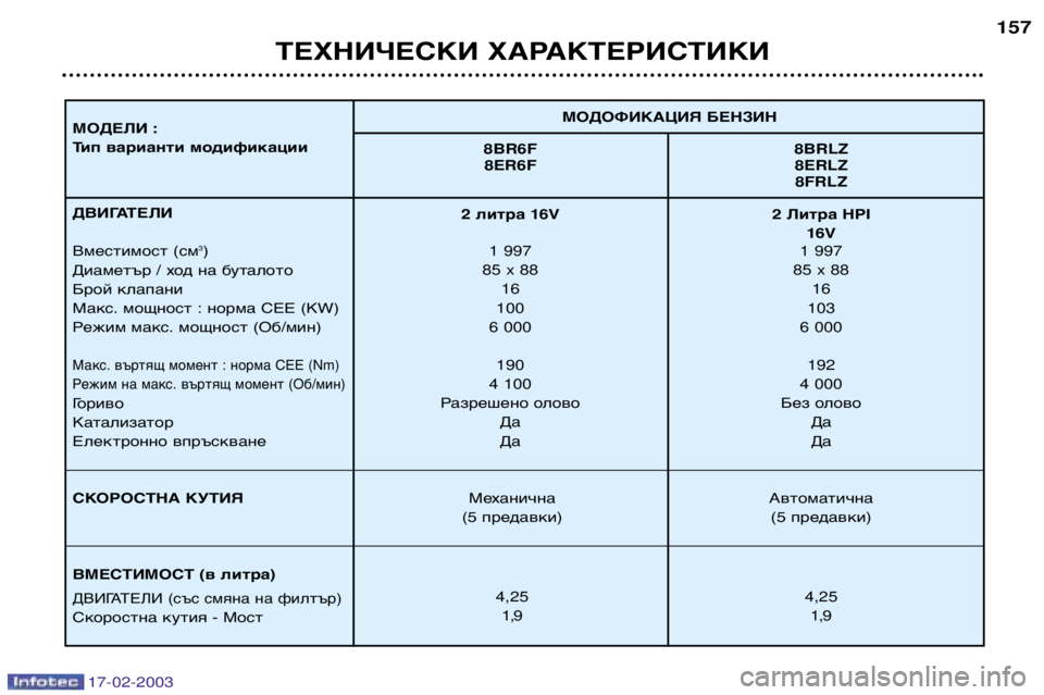 Peugeot 406 2003  Ръководство за експлоатация (in Bulgarian) 17-02-2003
ТЕХНИЧЕСКИ ХАРАКТЕРИСТИКИ157
МОДОФИКАЦИЯ БЕНЗИН
МОДЕЛИ : 
Тип варианти модификации 8BR6F 8BRLZ
8ER6F 8ERLZ 8FRLZ
ДВИ