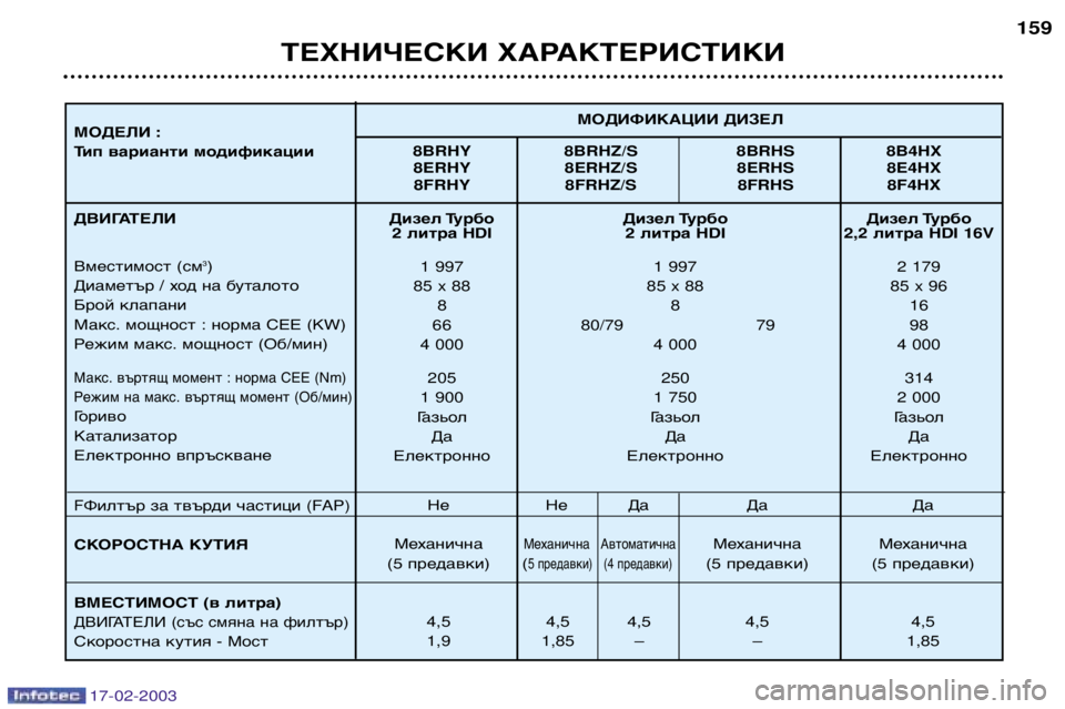 Peugeot 406 2003  Ръководство за експлоатация (in Bulgarian) 17-02-2003
Дизел Турбо Дизел Турбо Дизел Турбо2 литра HDI 2 литра HDI 2,2литра HDI 16V
1 997 1 997 2 179
85 x 88 85 x 88 85 x 96 8 8 16
66 80/79 79 98
4 00