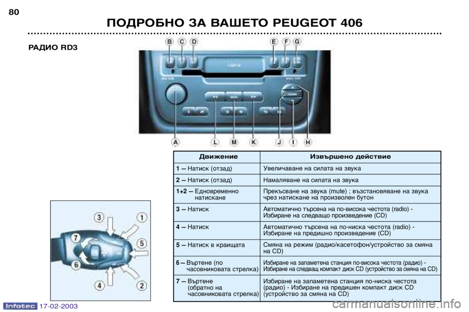 Peugeot 406 2003  Ръководство за експлоатация (in Bulgarian) 17-02-2003
ПОДРОБНО ЗА ВАШЕТО PEUGEOT 406
80
РАДИО RD
3
1–Натиск (отзад)
2
–Натиск (отзад)
Извършено действие
Увеличаване н