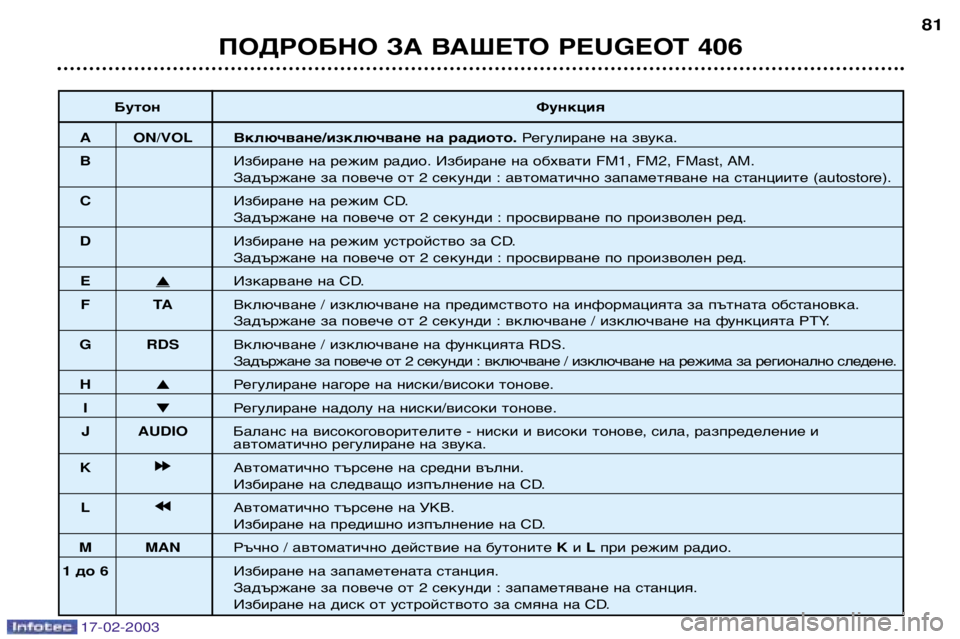 Peugeot 406 2003  Ръководство за експлоатация (in Bulgarian) 17-02-2003
БутонФункция
A ON/VOLВключване/изключване на радиото . Регулиране на звука .
B Избиране на режим радио. Изби