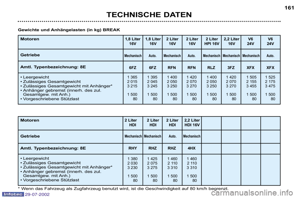 Peugeot 406 2002.5 Betriebsanleitung (in German) 29-07-2002
TECHNISCHE DATEN161
Motoren
Getriebe
Amtl. Typenbezeichnung: 8E
•
Leergewicht
• Zulässiges Gesamtgewicht
• Zulässiges Gesamtgewicht mit Anhänger*
• Anhänger gebremst (innerh Peugeot 406 2002.5 Betriebsanleitung (in German) 29-07-2002
TECHNISCHE DATEN161
Motoren
Getriebe
Amtl. Typenbezeichnung: 8E
•
Leergewicht
• Zulässiges Gesamtgewicht
• Zulässiges Gesamtgewicht mit Anhänger*
• Anhänger gebremst (innerh