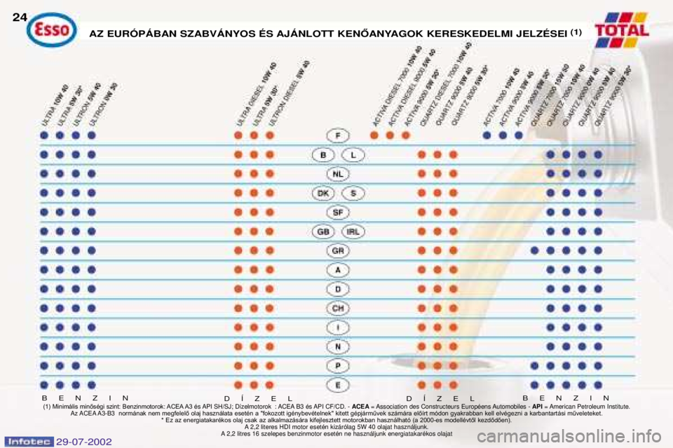 Peugeot 406 2002.5  Kezelési útmutató (in Hungarian) AZ EURîPçBAN SZABVçNYOS ƒS AJçNLOTT KENŐANYAGOK KERESKEDELMI JELZƒSEI (1)
BENZIN BENZIN
24
(1) Minimális minőségi szint: Benzinmotorok: ACEA A3
Žs API SH/SJ; D’zelmotorok : ACEA B3 Žs AP