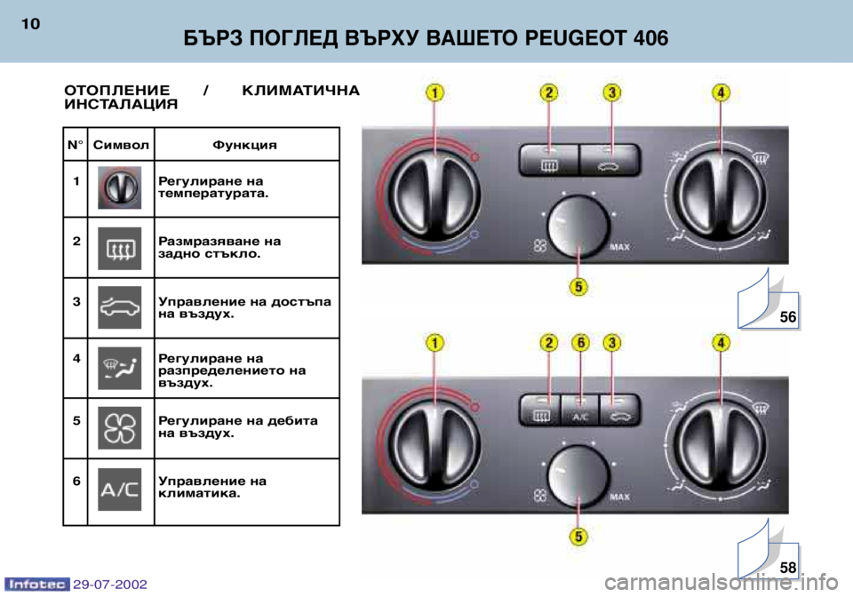 Peugeot 406 2002.5  Ръководство за експлоатация (in Bulgarian) БЪРЗ ПОГЛЕД ВЪРХУ ВАШЕТО PEUGEOT 406
10
N° Символ Функция1 Регулиране на температурата.
2 Размразяване на 
задно стък
