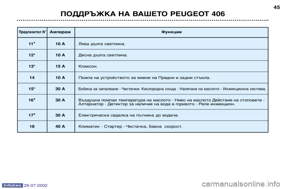 Peugeot 406 2002.5  Ръководство за експлоатация (in Bulgarian) 29-07-2002
Предпазител N°АмперажФункции
11* 10 A Лява дълга светлина.
12* 10 A Дясна дълга светлина.
13* 15 AКлаксон.
14 10 AПом