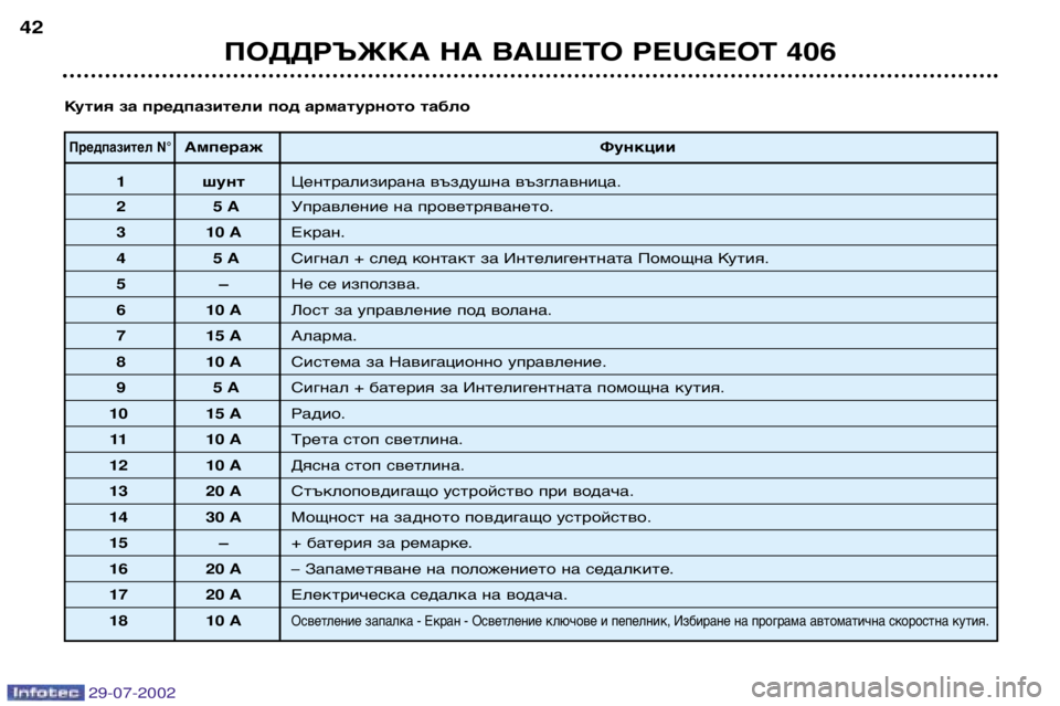 Peugeot 406 2002.5  Ръководство за експлоатация (in Bulgarian) Предпазител N°АмперажФункции
1 шунтЦентрализирана въздушна възглавница.
25 AУправление на проветряването.
3 10 