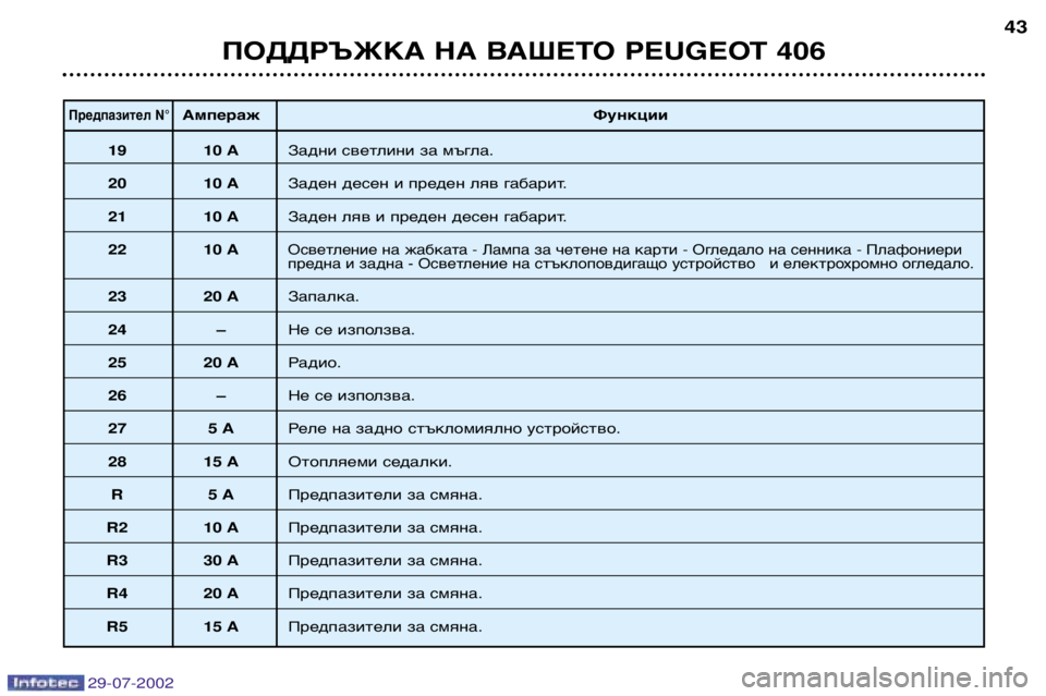 Peugeot 406 2002.5  Ръководство за експлоатация (in Bulgarian) Предпазител N°АмперажФункции
19 10 AЗадни светлини за мъгла.
20 10 AЗаден десен и преден ляв габарит.
21 10 AЗаден ляв 