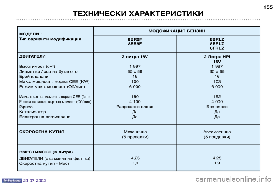 Peugeot 406 2002.5  Ръководство за експлоатация (in Bulgarian) 29-07-2002
ТЕХНИЧЕСКИ ХАРАКТЕРИСТИКИ155
МОДОФИКАЦИЯ БЕНЗИН
МОДЕЛИ : 
Тип варианти модификации 8BR6F 8BRLZ
8ER6F 8ERLZ 8FRLZ
ДВИ