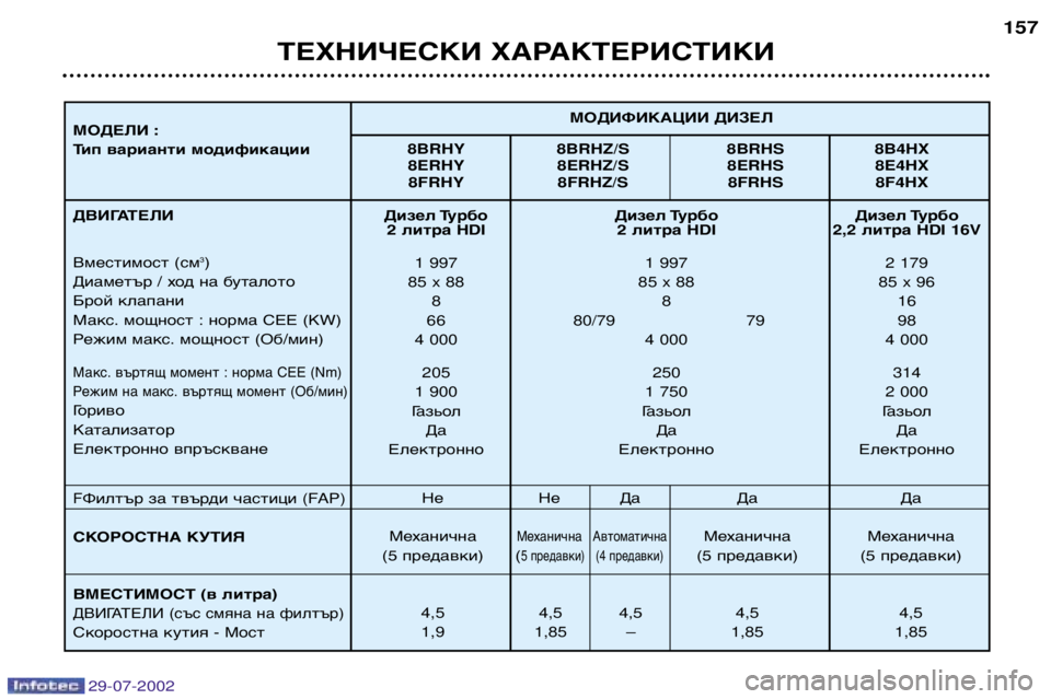 Peugeot 406 2002.5  Ръководство за експлоатация (in Bulgarian) 29-07-2002
Дизел Турбо Дизел Турбо Дизел Турбо2 литра HDI 2 литра HDI 2,2литра HDI 16V
1 997 1 997 2 179
85 x 88 85 x 88 85 x 96 8 8 16
66 80/79 79 98
4 00