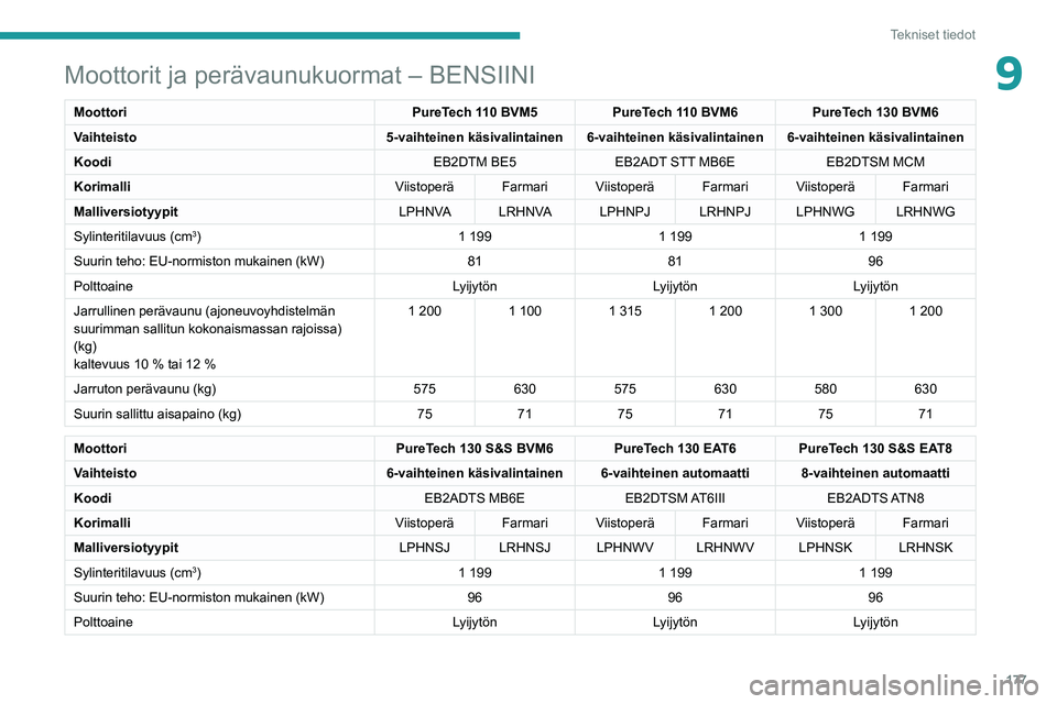 Peugeot 308 2021 Omistajan käsikirja (in Finnish) 177
Tekniset tiedot
9Moottorit ja perävaunukuormat – BENSIINI
MoottoriPureTech 110 BVM5PureTech 110 BVM6PureTech 130 BVM6
Vaihteisto 5-vaihteinen käsivalintainen 6-vaihteinen käsivalintainen 6-va Peugeot 308 2021 Omistajan käsikirja (in Finnish) 177
Tekniset tiedot
9Moottorit ja perävaunukuormat – BENSIINI
MoottoriPureTech 110 BVM5PureTech 110 BVM6PureTech 130 BVM6
Vaihteisto 5-vaihteinen käsivalintainen 6-vaihteinen käsivalintainen 6-va