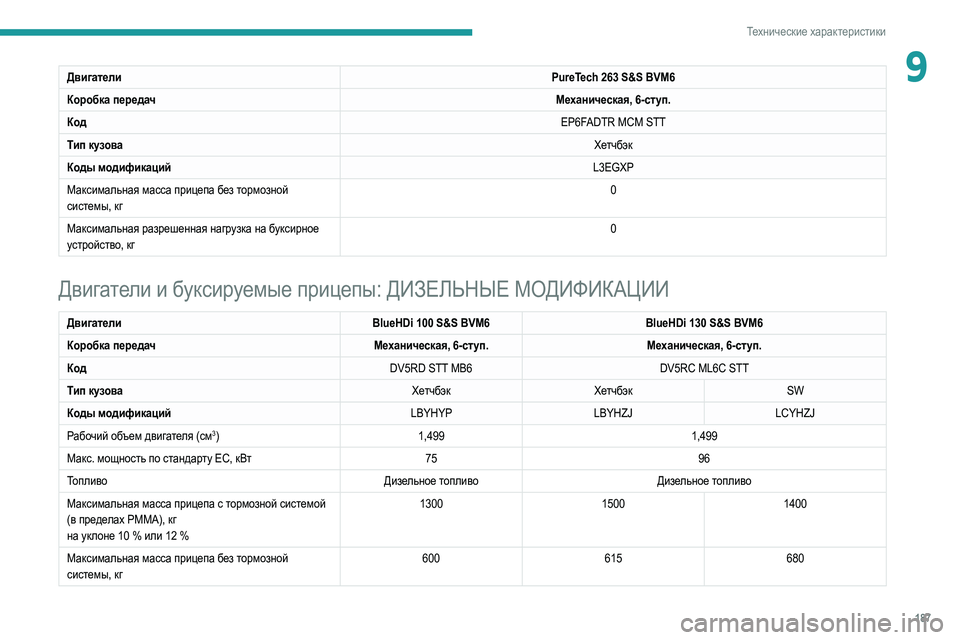 Peugeot 308 2021  Инструкция по эксплуатации (in Russian) 187
Технические характеристики
9ДвигателиPureTech 263 S&S BVM6
Коробка передач Механическая, 6-ступ.
Код EP6FADTR MCM STT
Тип ку