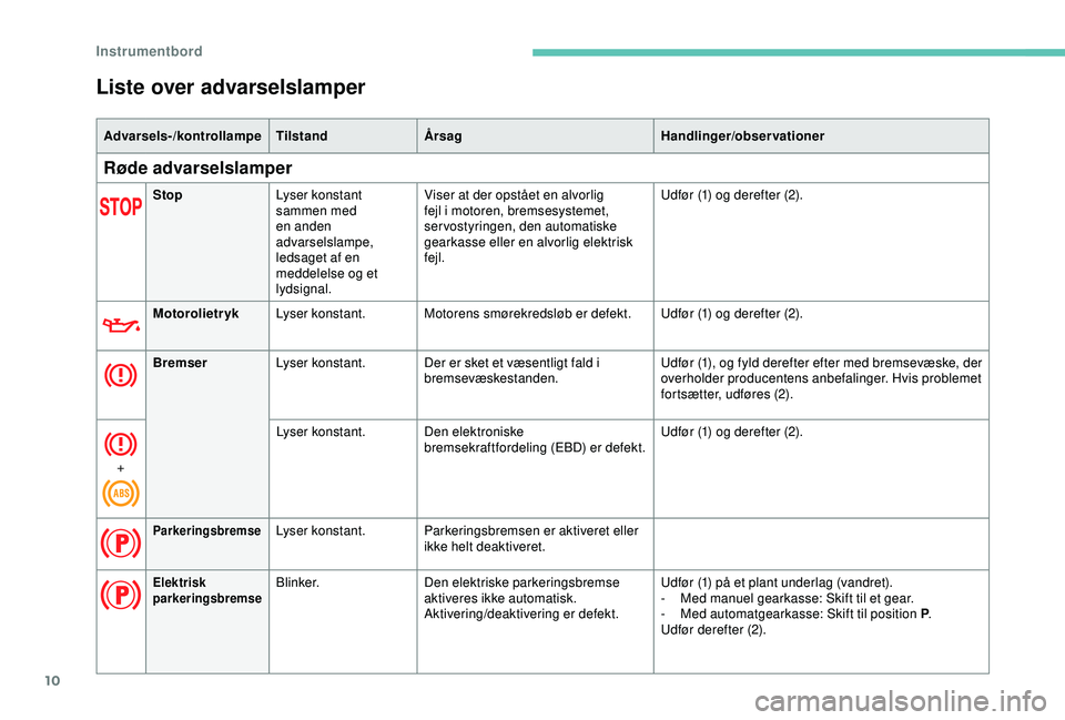 Peugeot 308 2018  Instruktionsbog (in Danish) 10
Liste over advarselslamper
Advarsels-/kontrollampeTilstandÅrsag Handlinger/observationer
Røde advarselslamper
StopLyser konstant 
sammen med 
en anden 
advarselslampe, 
ledsaget af en 
meddelelse