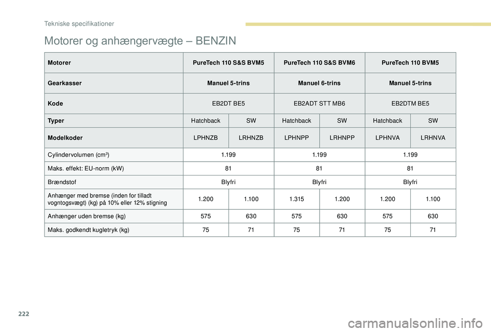 Peugeot 308 2018  Instruktionsbog (in Danish) 222
Motorer og anhængervægte – BENZIN
MotorerPureTech 110 S&S BVM5 PureTech 110 S&S BVM6 PureTech 110 BVM5
Gearkasser Manuel 5-trinsManuel 6-trinsManuel 5-trins
Kode EB2DT BE5EB2ADT STT MB6 EB2DTM
