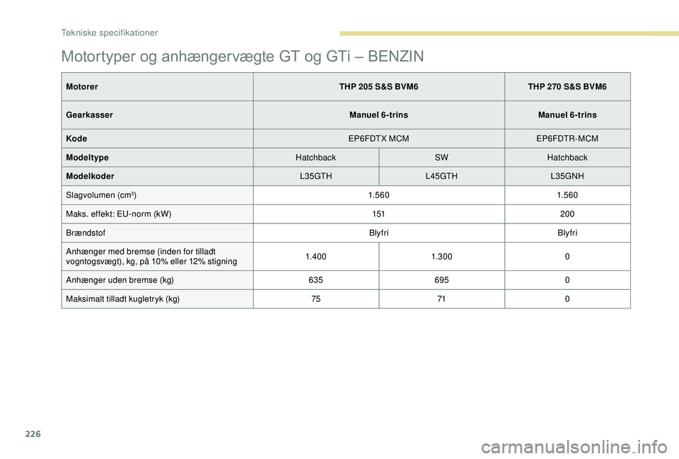 Peugeot 308 2018  Instruktionsbog (in Danish) 226
Motortyper og anhængervægte GT og GTi – BENZIN
MotorerTHP 205 S&S BVM6THP 270 S&S BVM6
Gearkasser Manuel 6-trinsManuel 6-trins
Kode EP6FDTX MCMEP6FDTR-MCM
Modeltype HatchbackSWHatchback
Modelk