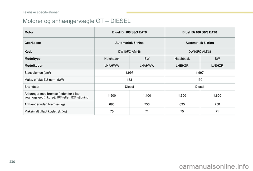 Peugeot 308 2018  Instruktionsbog (in Danish) 230
Motorer og anhængervægte GT – DIESEL
MotorBlueHDi 180 S&S EAT6BlueHDi 180 S&S EAT8
Gearkasse Automatisk 6-trinsAutomatisk 8-trins
Kode DW10FC AMN6DW10FC AMN8
Modeltype HatchbackSWHatchback SW
