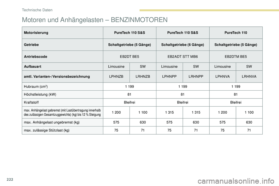 Peugeot 308 2018  Betriebsanleitung (in German) 222
Motoren und Anhängelasten – BENZINMOTOREN
MotorisierungPureTech 110 S&S PureTech 110 S&S  PureTech 110 
Getriebe Schaltgetriebe (5 Gänge) Schaltgetriebe (6 Gänge) Schaltgetriebe (5 Gänge)
An