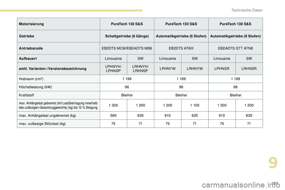 Peugeot 308 2018  Betriebsanleitung (in German) 223
MotorisierungPureTech 130 S&S PureTech 130 S&S PureTech 130 S&S 
Getriebe Schaltgetriebe (6 Gänge)Automatikgetriebe (6 Stufen) Automatikgetriebe (8 Stufen)
Antriebscode EB2DTS MCM/EB2ADTS MB6 EB2
