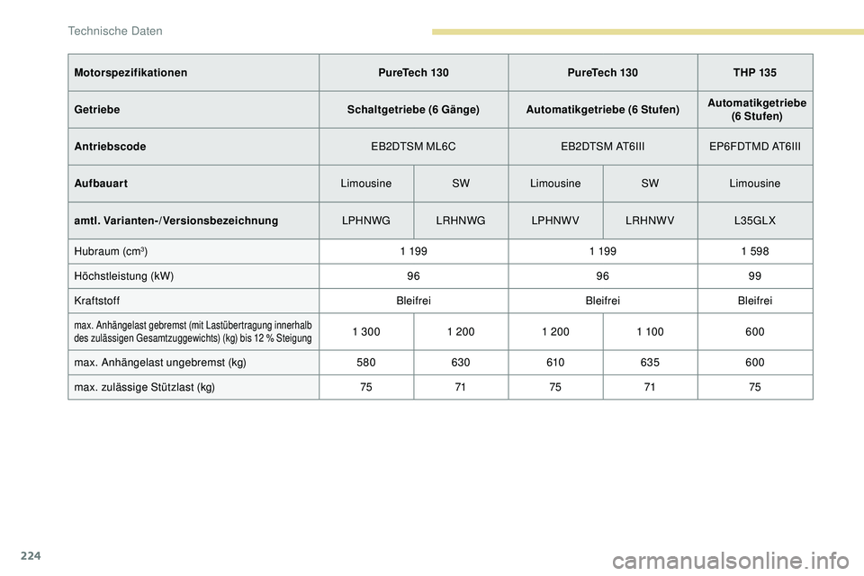 Peugeot 308 2018  Betriebsanleitung (in German) 224
MotorspezifikationenPureTech 130 PureTech 130 THP 135 
Getriebe Schaltgetriebe (6 Gänge)Automatikgetriebe (6 Stufen) Automatikgetriebe 
(6 Stufen)
Antriebscode EB2DTSM ML6CEB2DTSM AT6IIIEP6FDTMD 