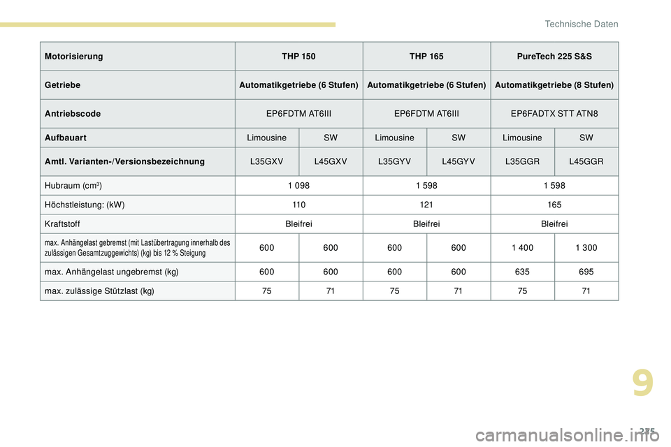 Peugeot 308 2018  Betriebsanleitung (in German) 225
MotorisierungTHP 150 THP 165 PureTech 225 S&S 
Getriebe Automatikgetriebe (6 Stufen) Automatikgetriebe (6 Stufen) Automatikgetriebe (8 Stufen)
Antriebscode EP6FDTM AT6IIIEP6FDTM AT6IIIEP6FADTX STT