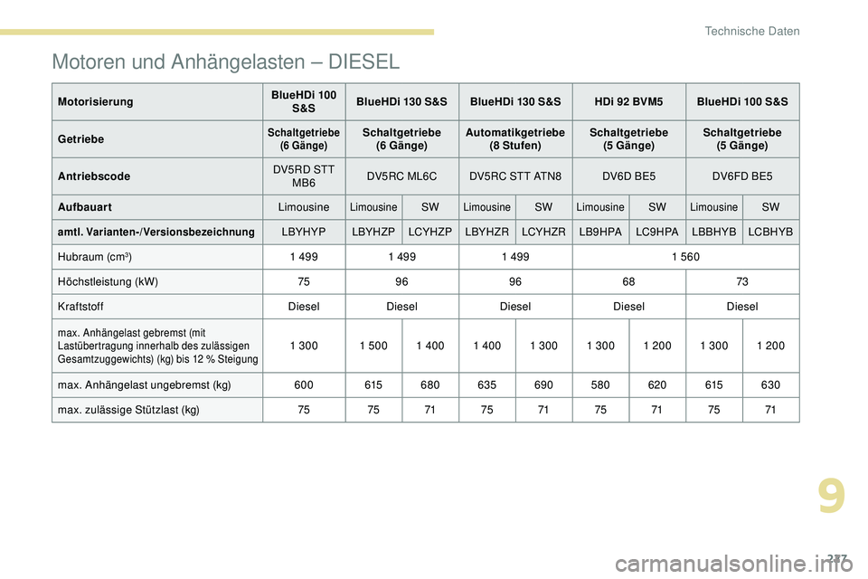 Peugeot 308 2018  Betriebsanleitung (in German) 227
MotorisierungBlueHDi 100 
S&S  BlueHDi 130 S&S  BlueHDi 130 S&S  HDi 92 BVM5 BlueHDi 100 S&S 
Getriebe
Schaltgetriebe  (6 Gänge)Schaltgetriebe  (6 Gänge) Automatikgetriebe 
(8 Stufen) Schaltgetr