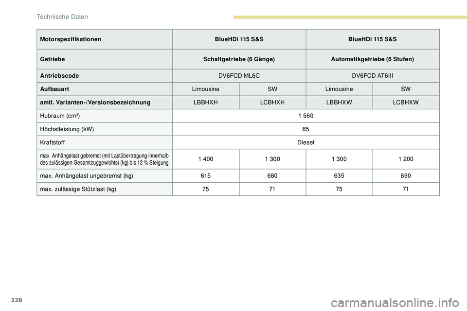 Peugeot 308 2018  Betriebsanleitung (in German) 228
MotorspezifikationenBlueHDi 115 S&S BlueHDi 115 S&S 
Getriebe Schaltgetriebe (6 Gänge)Automatikgetriebe (6 Stufen)
Antriebscode DV6FCD ML6CDV6FCD AT6III
Aufbauart LimousineSWLimousine SW
amtl. Va