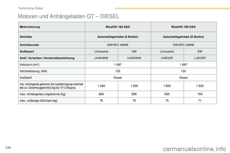 Peugeot 308 2018  Betriebsanleitung (in German) 230
Motoren und Anhängelasten GT – DIESEL
Motorisierung BlueHDi 180 S&S BlueHDi 180 S&S 
Getriebe Automatikgetriebe (6 Stufen)Automatikgetriebe (8 Stufen)
Antriebscode DW10FC AMN6DW10FC AMN8
Aufbau