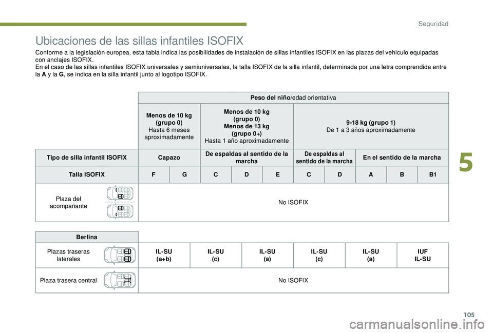 Peugeot 308 2018 Manual del propietario (in Spanish) 105
Ubicaciones de las sillas infantiles ISOFIX
Conforme a la legislación europea, esta tabla indica las posibilidades de instalación de sillas infantiles ISOFIX en las plazas del vehículo equipada Peugeot 308 2018 Manual del propietario (in Spanish) 105
Ubicaciones de las sillas infantiles ISOFIX
Conforme a la legislación europea, esta tabla indica las posibilidades de instalación de sillas infantiles ISOFIX en las plazas del vehículo equipada