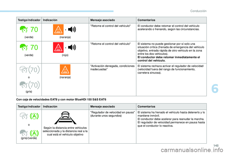 Peugeot 308 2018 Manual del propietario (in Spanish) 143
70
70
Testigo/indicadorIndicaciónMensaje asociadoComentarios
(ve r d e) +
(naranja) "Retome el control del vehículo" El conductor debe retomar el control del vehículo
acelerando o fr Peugeot 308 2018 Manual del propietario (in Spanish) 143
70
70
Testigo/indicadorIndicaciónMensaje asociadoComentarios
(ve r d e) +
(naranja) "Retome el control del vehículo" El conductor debe retomar el control del vehículo
acelerando o fr