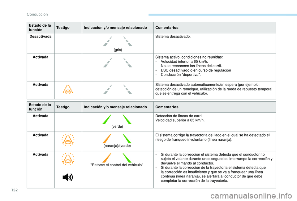 Peugeot 308 2018 Manual del propietario (in Spanish) 152
Estado de la
funciónTe s t i g o
Indicación y/o mensaje relacionado Comentarios
Desactivada
(g r i s)Sistema desactivado.
Activada Sistema activo, condiciones no reunidas:
-
V
elocidad infer Peugeot 308 2018 Manual del propietario (in Spanish) 152
Estado de la
funciónTe s t i g o
Indicación y/o mensaje relacionado Comentarios
Desactivada
(g r i s)Sistema desactivado.
Activada Sistema activo, condiciones no reunidas:
-
V
elocidad infer