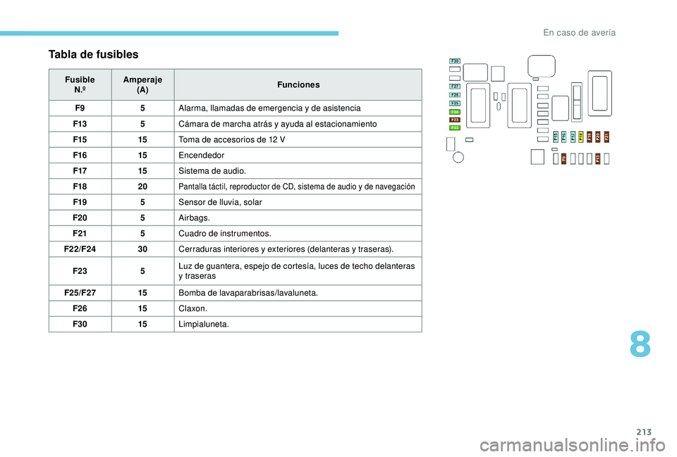 Peugeot 308 2018  Manual del propietario (in Spanish) 213
Tabla de fusibles
FusibleN.º Amperaje
(A) Funciones
F9 5Alarma, llamadas de emergencia y de asistencia
F13 5Cámara de marcha atrás y ayuda al estacionamiento
F15 15Toma de accesorios de 12
  V
