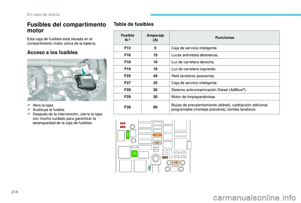Peugeot 308 2018  Manual del propietario (in Spanish) 214
Fusibles del compartimento 
motor
Esta caja de fusibles está situada en el 
compartimento motor cerca de la batería.
Acceso a los fusiblesTabla de fusibles
Fusible
N.º Amperaje
(A) Funciones
F1