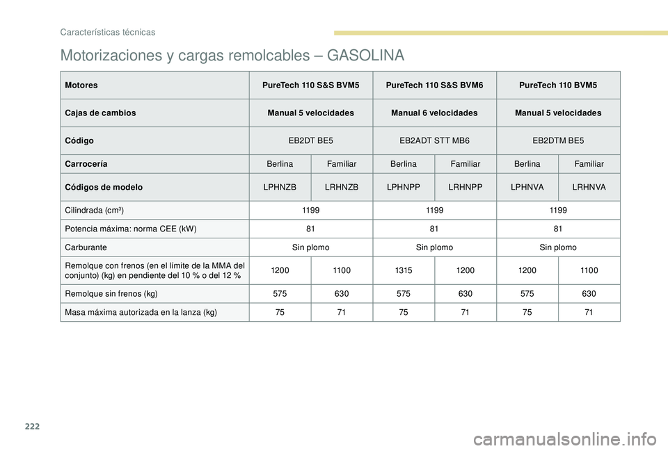 Peugeot 308 2018  Manual del propietario (in Spanish) 222
Motorizaciones y cargas remolcables – GASOLINA
MotoresPureTech 110 S&S BVM5 PureTech 110 S&S BVM6 PureTech 110 BVM5
Cajas de cambios Manual 5 velocidades Manual 6 velocidades Manual 5 velocidade